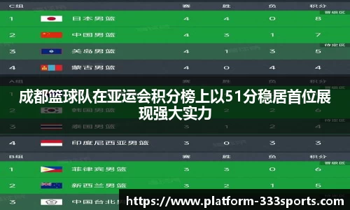 成都篮球队在亚运会积分榜上以51分稳居首位展现强大实力